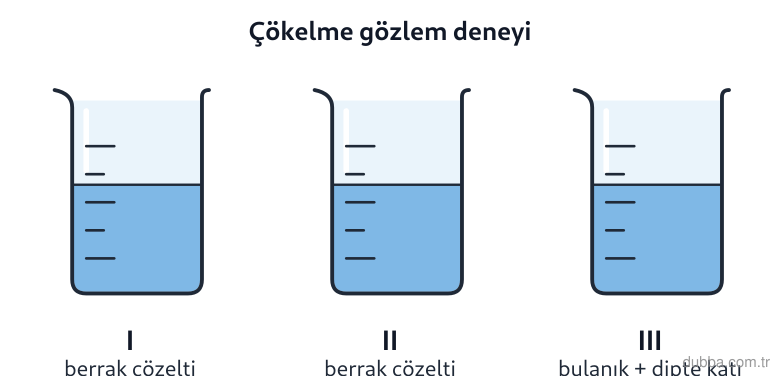 Kimya — Etkileşim ünitesi: Şekildeki I numaralı ve II numaralı kaplardaki berrak sulu çözeltiler III numaralı kaba döküler