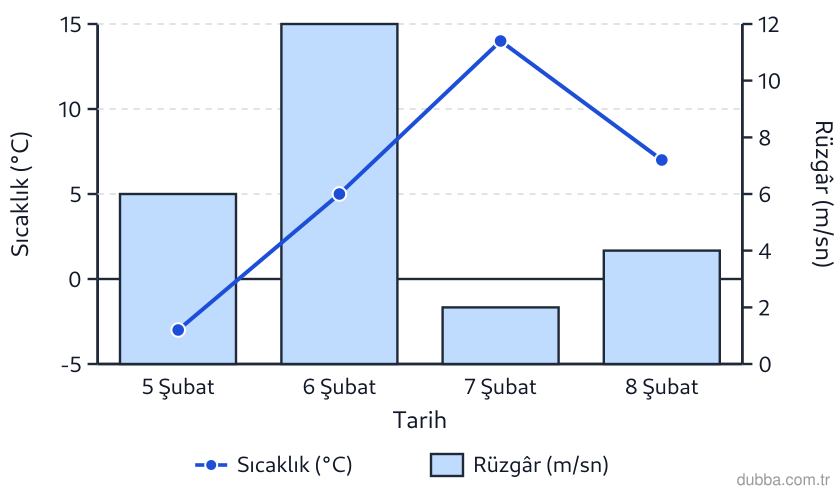 Coğrafya — Doğal Sistemler ve Süreçler ünitesi: Kayseri istasyonunun 5–8 Şubat öğle sıcaklıkları ile aynı saatlerdeki rüzgâr hızları grafikte v