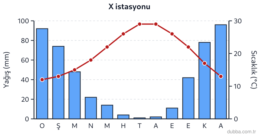 Coğrafya — Doğal Sistemler ve Süreçler ünitesi: Akdeniz kıyısındaki X istasyonuna ait klimogram incelendiğinde yağışın mevsimlere dağılışıyla i