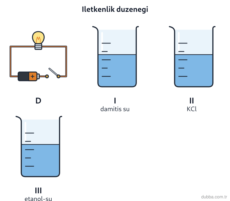 Kimya — Çeşitlilik ünitesi: Şekildeki düzenekte elektrotlar sırasıyla I (damıtılmış su), II (KCl çözeltisi) ve III (etanol-