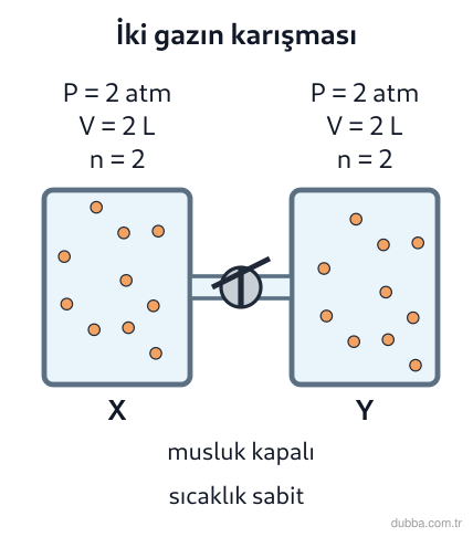 Kimya — Etkileşim ünitesi: Şekilde musluk kapalıyken X kabında bir gaz, Y kabında başka bir gaz vardır. Musluk açıldıktan 