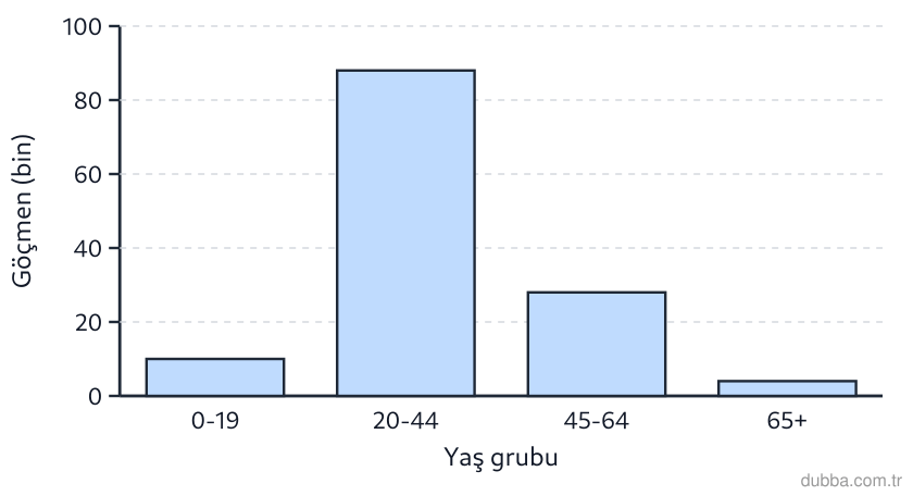Coğrafya — Beşerî Sistemler ve Süreçler ünitesi: Grafik, M ülkesinden Körfez ülkelerine giden sürekli işçi göçünün yaş gruplarına göre dağılımın