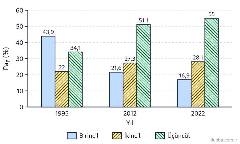Coğrafya — Ekonomik Faaliyetler ve Etkileri ünitesi: Grafikteki 1995, 2012 ve 2022 verilerine bakıldığında çalışan nüfus içinde ikincil sektör payıy