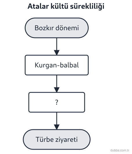 Coğrafya — Bölgeler, Ülkeler ve Küresel Bağlantılar ünitesi: Aşağıdaki akış şemasında konargöçer Türklerden Türk-İslam kültürüne geçişte atalara saygı kültü
