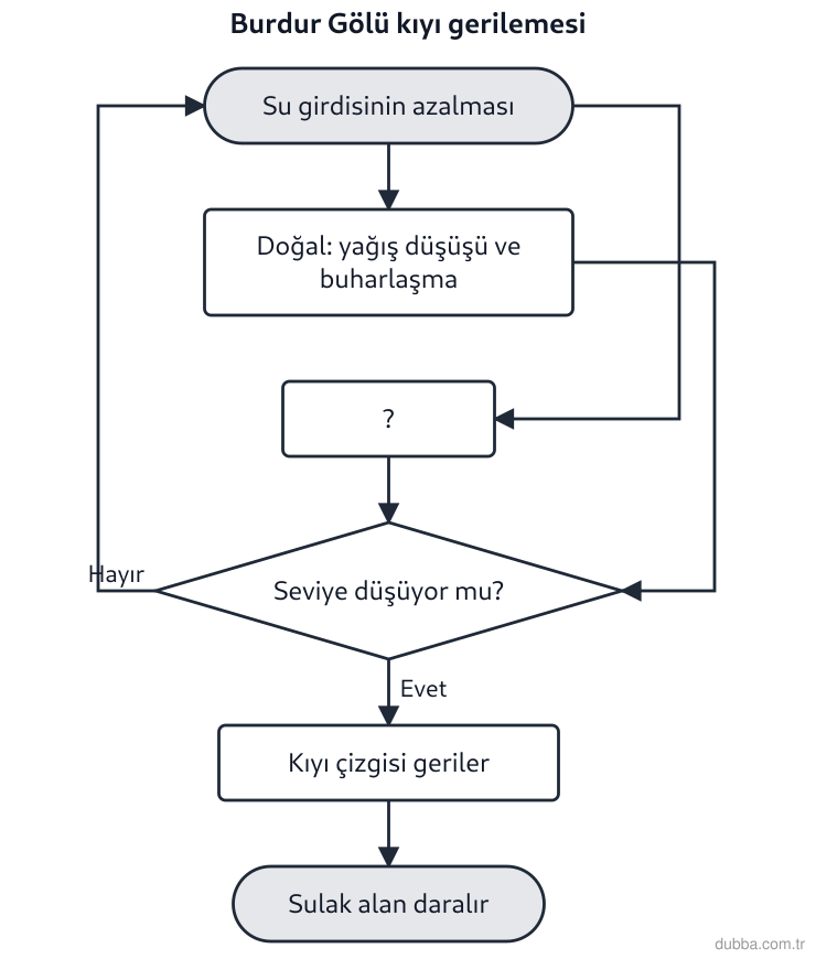 Coğrafya — Coğrafyanın Doğası ünitesi: Şemadaki zincir, Burdur Gölü kıyı gerilemesinin süreçlerini göstermektedir. (?) kutusu beşerî f