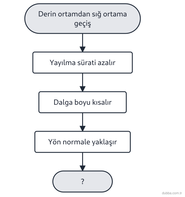 Fizik — Dalgalar ünitesi: Aşağıdaki akış şemasında doğrusal su dalgalarının derin ortamdan sığ ortama geçişinde değişen v