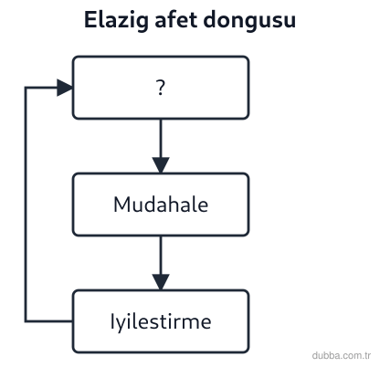 Coğrafya — Afetler ve Sürdürülebilir Çevre ünitesi: 2020 Elazığ depremi sonrası güncellenen üç evreli şemada boş bırakılan adım hangisidir?