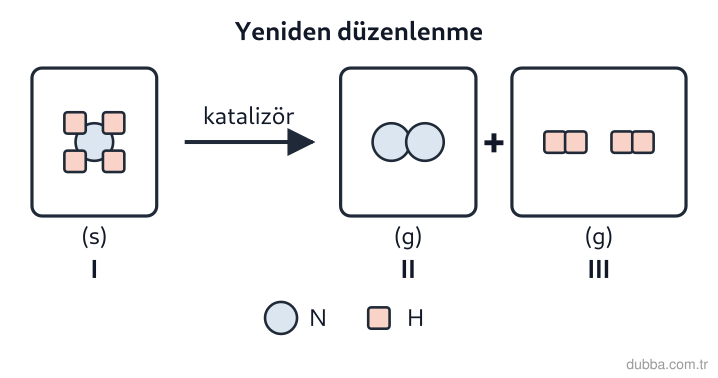 Kimya — Etkileşim ünitesi: Şekildeki I (öncesi) ve III (sonrası) kutularına göre kimyasal değişim tanecik düzeyinde nasıl 
