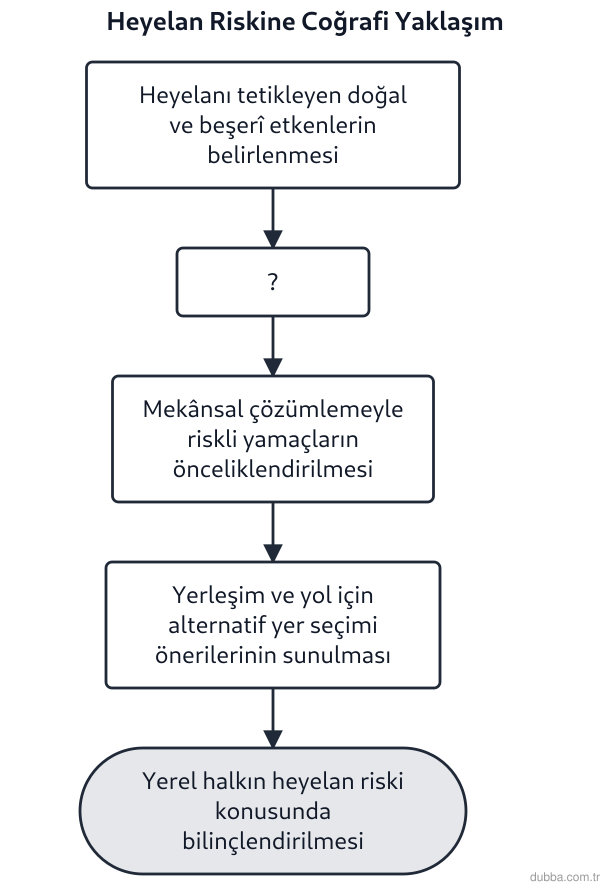 Coğrafya — Coğrafyanın Doğası ünitesi: Aşağıdaki akış şemasında Doğu Karadeniz’de heyelan riskine coğrafi yaklaşımla çözüm üretme süre