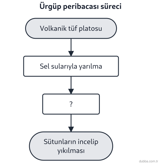 Coğrafya — Doğal Sistemler ve Süreçler ünitesi: Ürgüp çevresindeki peribacalarının gelişimini özetleyen akış şemasında soru işaretiyle bırakıla