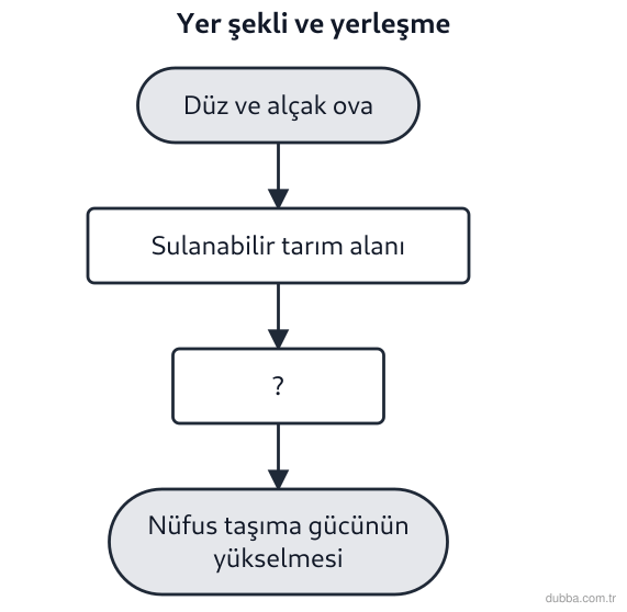 Coğrafya — Doğal Sistemler ve Süreçler ünitesi: Akış şemasında yer şekli–faaliyet–sonuç zincirinde boş bırakılan (?) adım hangisiyle tamamlanma