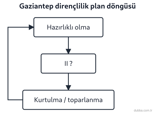 Coğrafya — Afetler ve Sürdürülebilir Çevre ünitesi: Gaziantep’te 2024 kentsel dirençlilik çalıştayında çizilen plan döngüsünde II numaralı adım işa
