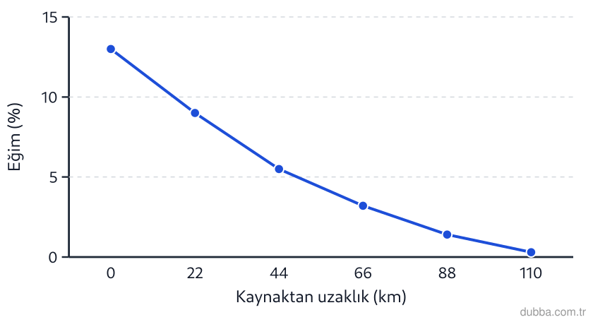Coğrafya — Doğal Sistemler ve Süreçler ünitesi: Zamantı Çayı'nın kaynak-ağız doğrultusunda ölçülen eğim değerleri grafikte verilmiştir. Tabansı