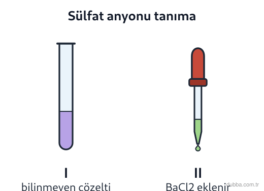 Kimya — Etkileşim ünitesi: I numaralı tüpteki bilinmeyen çözeltiye II numaralı damlalıktan BaCl2(suda) damlatılarak SO4^2-