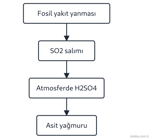 Kimya — Sürdürülebilirlik ünitesi: Şemadaki süreçte asit yağmurunun oluşumunu doğrudan başlatan salım hangisidir?