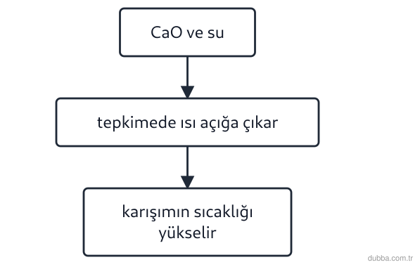 Kimya — Etkileşim ünitesi: Şekildeki akış, sönmemiş kirecin (CaO) suyla tepkimesinden sonra karışımın ısınmasını özetler.