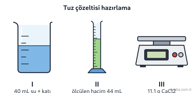 Kimya — Çeşitlilik ünitesi: III nolu terazide tartılan 11,1 g CaCl2, I nolu behere konan 40 mL suya eklenip çözülüyor. Karı