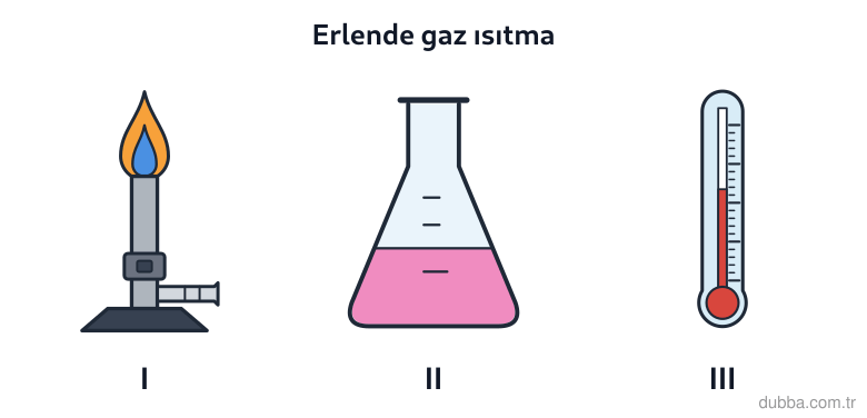 Kimya — Etkileşim ünitesi: Şekilde I bek, II kapalı erlen, III termometredir. Erlendeki H2 ve I2 gazları ısıtılınca ortala
