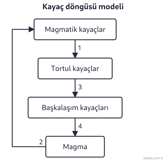 Coğrafya — Doğal Sistemler ve Süreçler ünitesi: Şemada 3 ve 4 numaralı oklar, tortul kayaçtan başkalaşım kayacına ve ardından magmaya giden yol