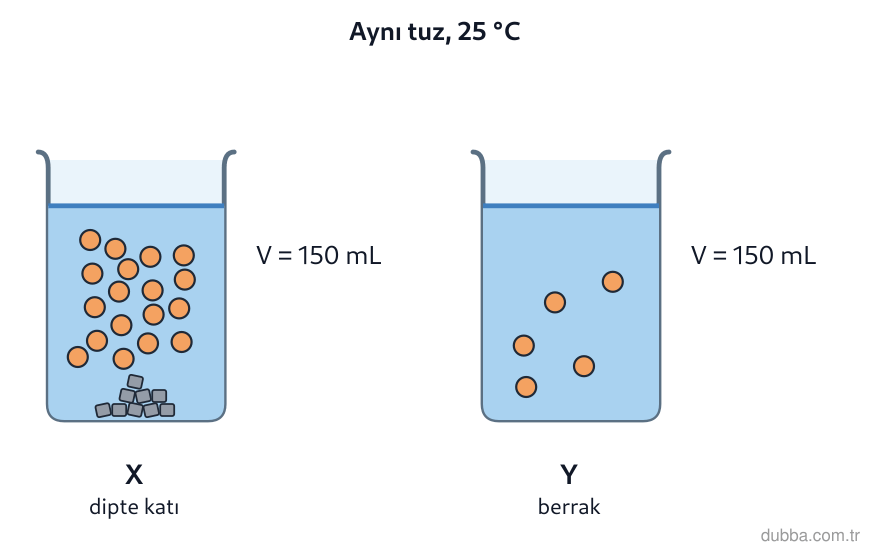 Kimya — Çeşitlilik ünitesi: Şekilde X ve Y beherleri aynı katı tuzun 25 °C’deki halleridir. X’e su katılmadan 80 °C’ye ısıt