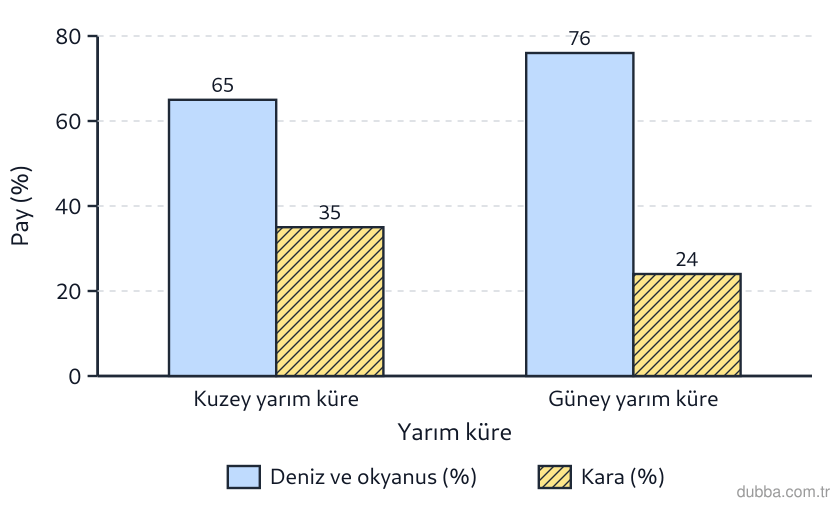 Coğrafya — Doğal Sistemler ve Süreçler ünitesi: Harita bilgisine dayalı hazırlanan grafikte iki yarım kürenin su ve kara oranları yer almaktadı