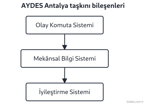 Coğrafya — Mekânsal Bilgi Teknolojileri ünitesi: Antalya’da 2023 yazındaki taşkınların ardından binaların hasar durumunun envantere işlenmesi ve