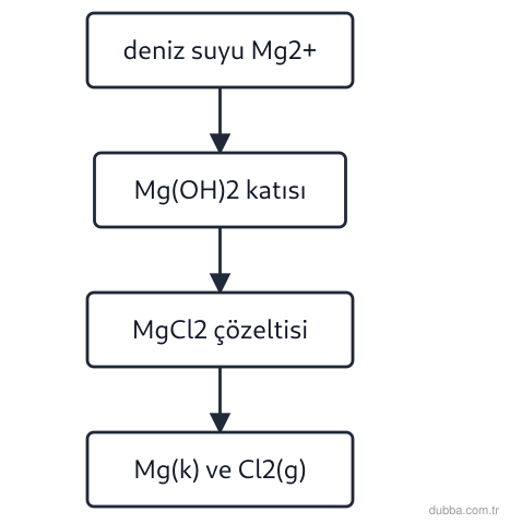 Kimya — Etkileşim ünitesi: Akış şeması deniz suyundan magnezyum eldesinin adımlarını göstermektedir. III. adımdaki MgCl2(s