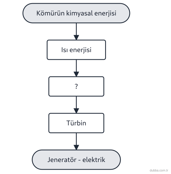 Fizik — Enerji ünitesi: Kömürle çalışan termik santralin enerji dönüşüm basamakları şemada verilmiştir. Boş bırakılan “