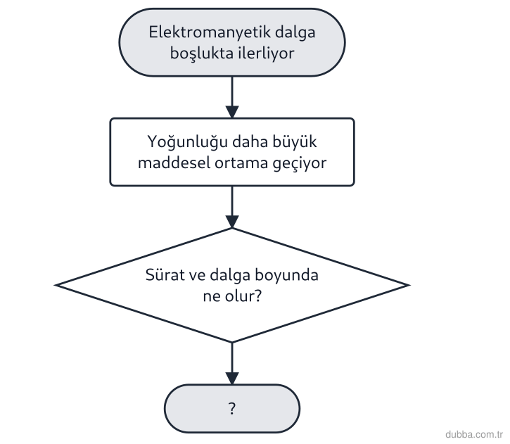 Fizik — Dalgalar ünitesi: Aşağıdaki akış şemasında elektromanyetik dalgaların farklı ortamlardaki yayılma sürati değişimi