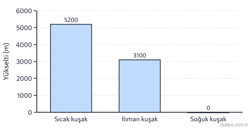 Coğrafya — Doğal Sistemler ve Süreçler ünitesi: 21 Mart’ta Ekvator’da Güneş ışınlarının dik geldiği kuşakta kalıcı karın neden deniz seviyesind