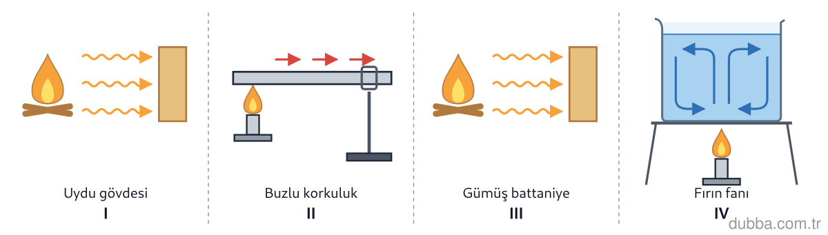 Fizik — Enerji ünitesi: Bir öğrenci dört gözlemi kaydetmiştir. I. Uzayda uydu gövdesinin Güneş görmeyen yüzde soğuması.