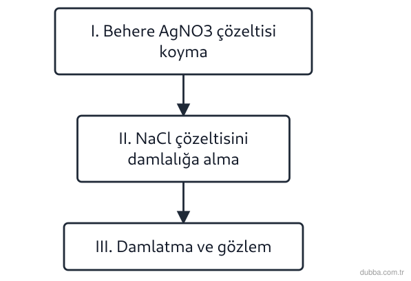 Kimya — Etkileşim ünitesi: Akış şemasındaki basamaklar, gümüş nitrat çözeltisine sodyum klorür çözeltisinin damlatıldığı d