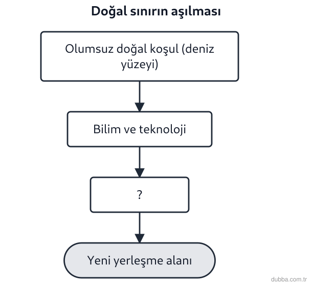 Coğrafya — Beşerî Sistemler ve Süreçler ünitesi: Aşağıdaki süreçlerden hangisi, bilim ve teknolojideki gelişmelerin doğal sınırlayıcı koşulları 
