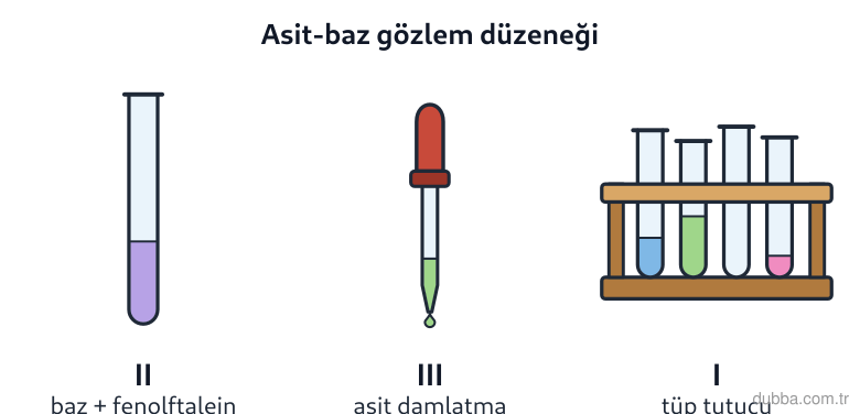 Kimya — Etkileşim ünitesi: Şekildeki düzenekte II numaralı tüpe asit damlatılırken fenolftalein göstergesi ve pH kâğıdı ay