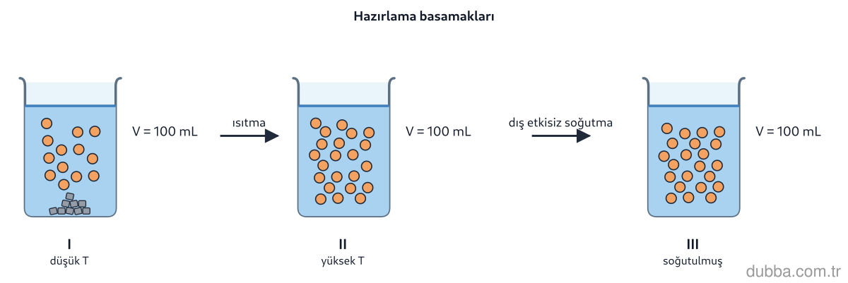 Kimya — Çeşitlilik ünitesi: Bir öğrenci şekildeki I→II→III basamaklarını izleyerek çözelti hazırlıyor. Bu basamaklara göre 