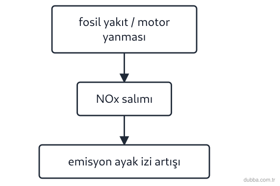 Kimya — Sürdürülebilirlik ünitesi: Karbon ve emisyon ayak izini azaltma bağlamında NOx salımını doğru tanımlayan ifade hangisidir?