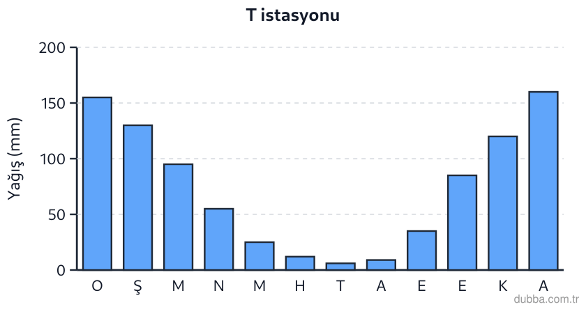 Coğrafya — Doğal Sistemler ve Süreçler ünitesi: T istasyonuna ait yağış grafiği aşağıda yer almaktadır. Grafikten hareketle yağış rejimi ve yağ