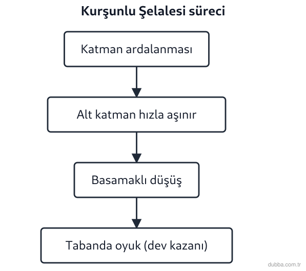 Coğrafya — Doğal Sistemler ve Süreçler ünitesi: Antalya’daki Kurşunlu Şelalesi tabanında görülen dev kazanının oluşumunda akış şemasındaki süre
