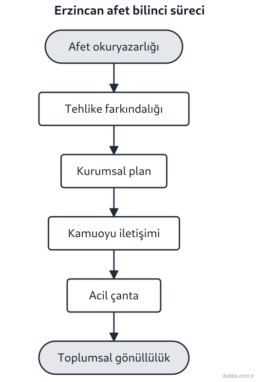 Coğrafya — Afetler ve Sürdürülebilir Çevre ünitesi: Erzincan il afet müdürlüğünün şemasında süreç toplumsal gönüllülükle kapanır. Sosyokültürel yap