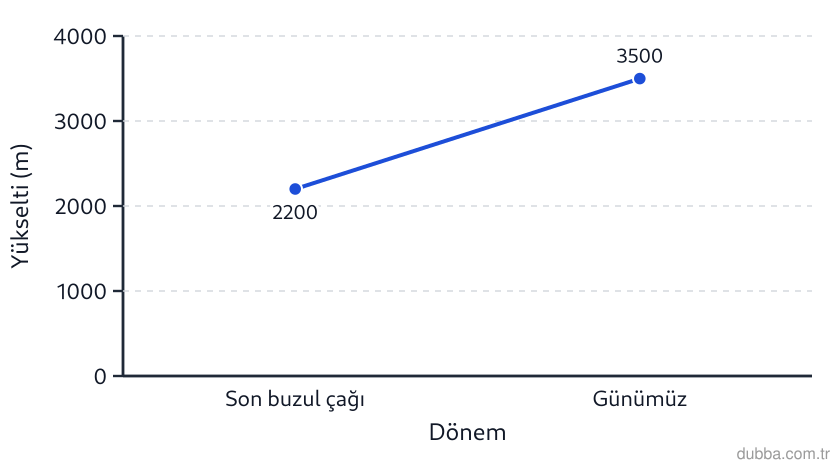 Coğrafya — Doğal Sistemler ve Süreçler ünitesi: Grafikte Türkiye’de ortalama kalıcı kar sınırının yıllara göre değişimi verilmiştir. Son buzul