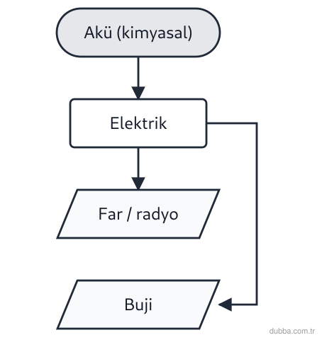 Fizik — Enerji ünitesi: Otomobilde akü, buji, far ve radyo ile ilgili dönüşümler için I, II ve III yargılarından hangil