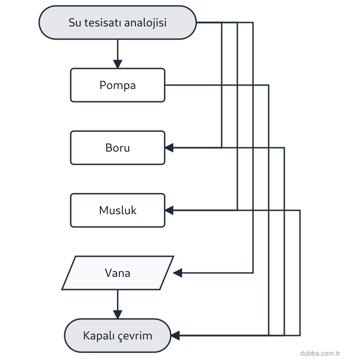 Fizik — Elektrik ünitesi: Su tesisatı ile basit elektrik devresi analojisine göre pompaya üreteç, vanaya anahtar, borular