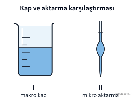 Kimya — Sürdürülebilirlik ünitesi: Çöktürme deneyinin makro ölçekli planında 80 mL çözelti, beherglas ve baget yer almaktadır. Şek