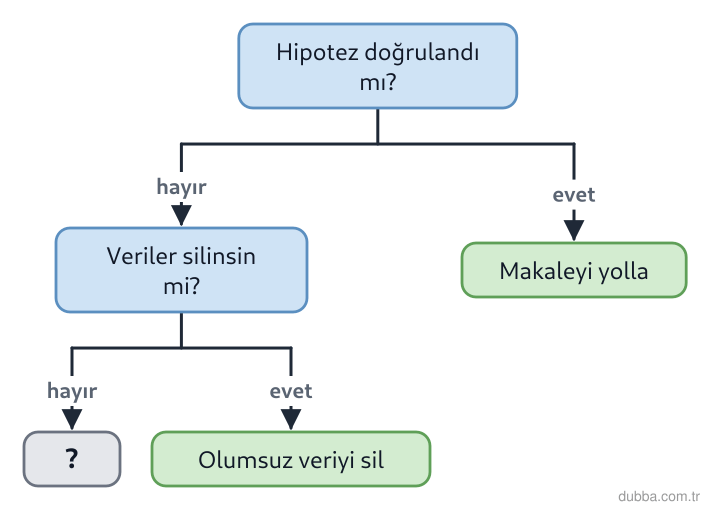 Biyoloji — Yaşam ünitesi: Şekildeki karar ağacında gizlenen yaprak, hipotezi desteklemeyen deney verileriyle karşılaşan a