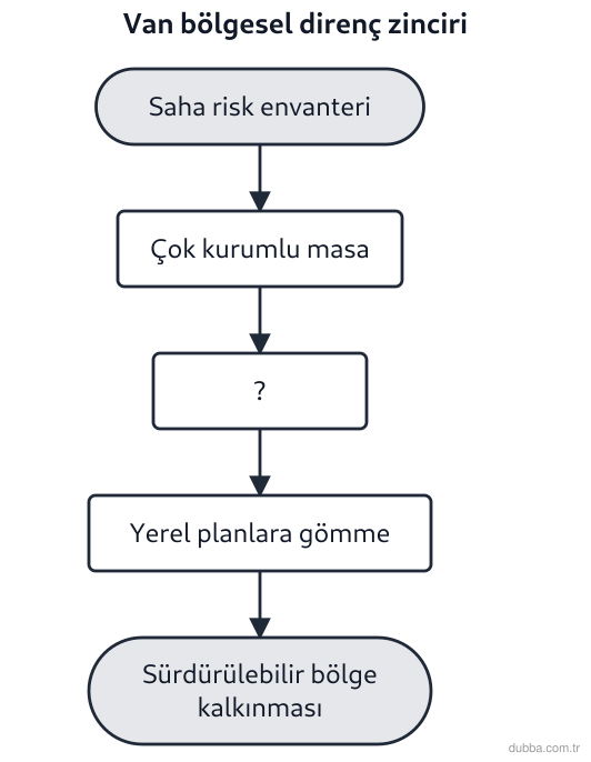 Coğrafya — Afetler ve Sürdürülebilir Çevre ünitesi: Şemada “?” ile işaretlenen basamak, Van’daki Bölgesel Direnç Stratejisi’nin üstlendiği göreve d