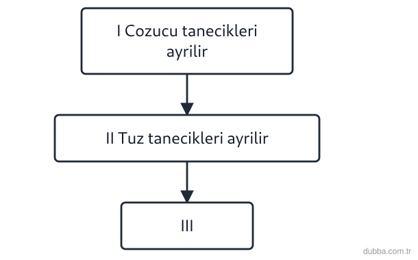 Kimya — Çeşitlilik ünitesi: Tuz-su karışımı için verilen süreç şemasında III numaralı kutu boştur. Çözünmenin tamamlanması 
