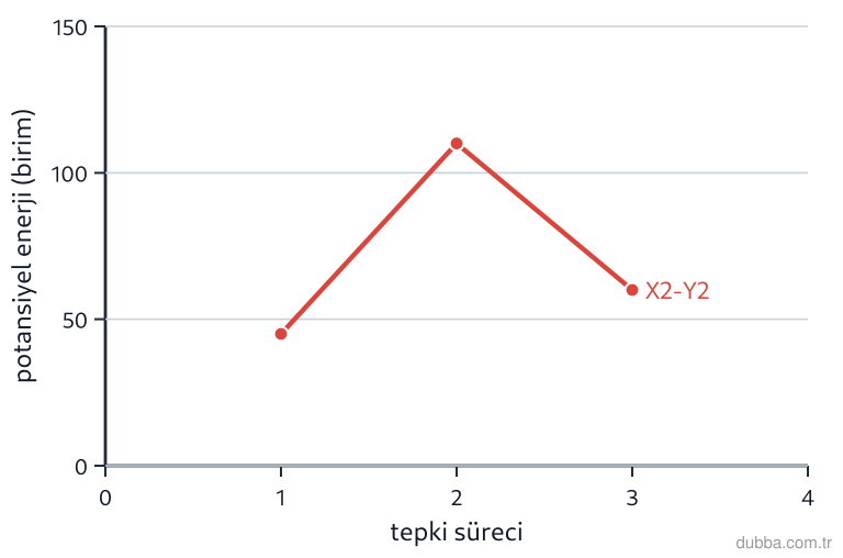 Kimya — Etkileşim ünitesi: Aşağıdaki grafik, uygun geometride gerçekleşen bir X2–Y2 çarpışmasında potansiyel enerjinin tep