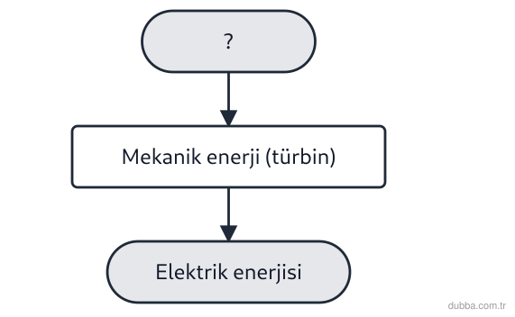 Fizik — Enerji ünitesi: Şemadaki enerji dönüşüm zincirinde soru işareti ile gösterilen basamak hidroelektrik santral iç