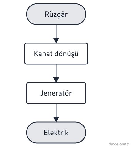 Fizik — Enerji ünitesi: Şemadaki rüzgâr enerji dönüşüm basamaklarına göre bu kaynağın dezavantajı hangisidir?