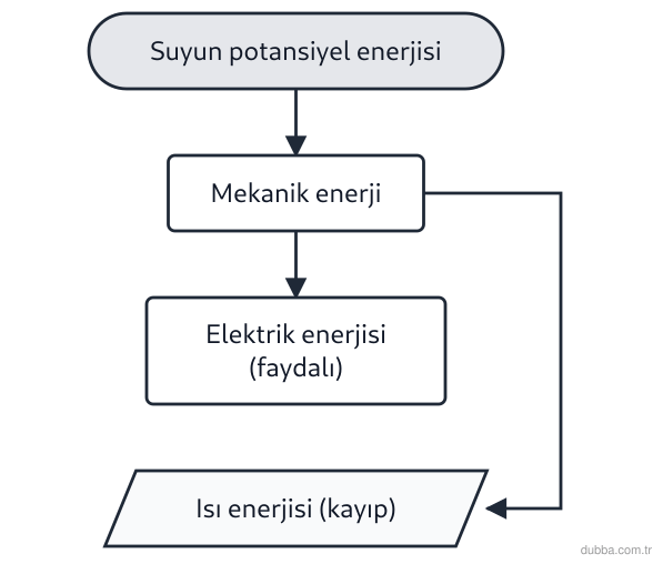 Fizik — Enerji ünitesi: Bir hidroelektrik santralde su kütlesinin sahip olduğu enerji önce mekanik enerjiye, ardından e